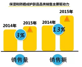 2016年國內(nèi)快速消費(fèi)品市場(chǎng)發(fā)展趨勢(shì)分析 聚焦食品互聯(lián)網(wǎng)銷售